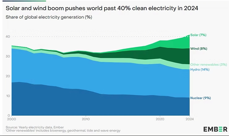 Graphic showing solar and wind output