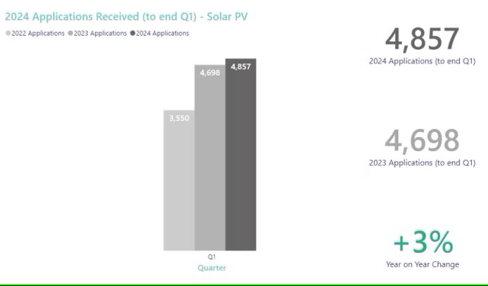 SEAI National retrofit Plan Quarterly Progress Report, Q1 2024