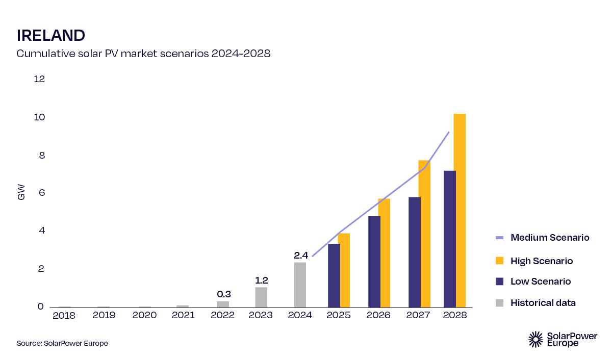 Graphic of cumulative solar PV market 2024 - 2028